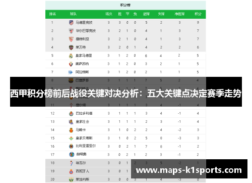 西甲积分榜前后战役关键对决分析:五大关键点决定赛季走势 西甲积分榜前后战役关键对决分析:五大关键点决定赛季走势